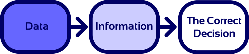 Data-Information-The Correct Decision